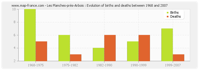 Les Planches-près-Arbois : Evolution of births and deaths between 1968 and 2007